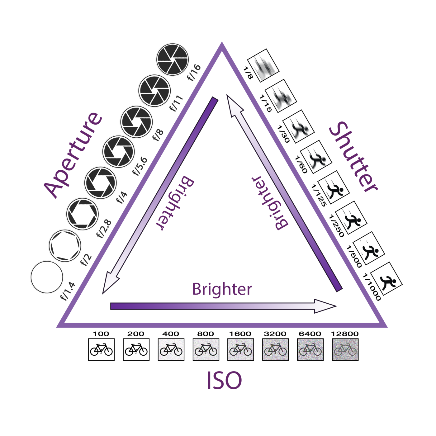 ../../../_images/exposure-triangle.png